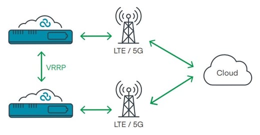 Cellular Broadband Routers